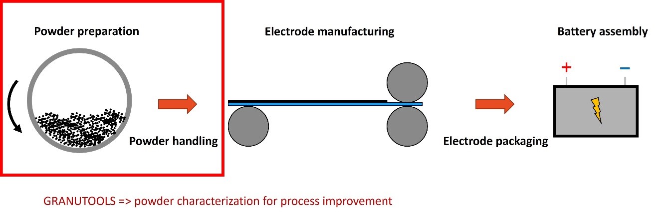 Sketch of a manufacturing process for battery